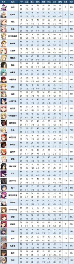 人物培养方面还是要肉是核心。升级后的属性加点挺重要的，图片3