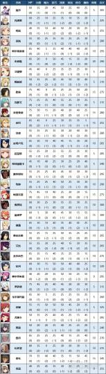 人物培养方面还是要肉是核心。升级后的属性加点挺重要的，图片3是人物培养推荐，玩第一遍的时候可以参考一下，玩2周目其实更倾向于自己的偏好情怀或喜爱。