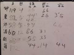 剧本:祁山2
人数:5男1女
体验角色:蒋舒
时长:13.