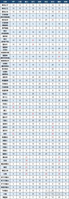 人物培养方面还是要肉是核心。升级后的属性加点挺重要的，图片3