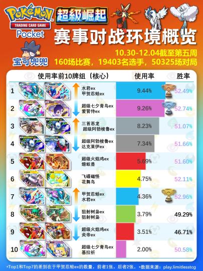 🍀PTCG Pocket B1第五周对战环境概览，截至12月4日，表格里有使用率前十的牌组（核心）具体的使用率和胜率，使用率一栏插入了条形图更直观地展示牌组的相对占比（颜色代表能量的属性，如有渐变色则