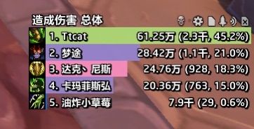 就现在这个环境，也真是挺无奈的。第一次因为DPS太高被T，T是我朋友，我被T之后他也懵圈了。
治疗发起，说我OT。
还不如说八字不合呢，锁甲何必为难锁甲呢，本我就没需求。
兄弟们，慢点玩吧。都这个岁数