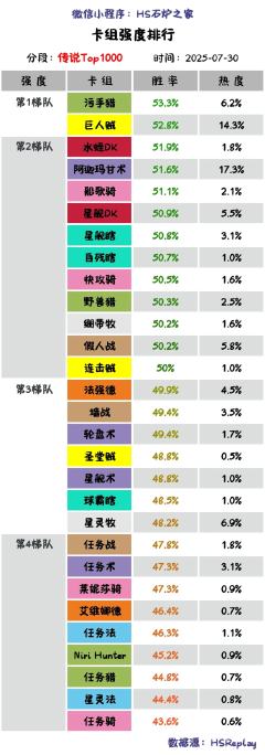 炉石周三大数据恢复
周三的固定节目回来了,一周卡组数据分析