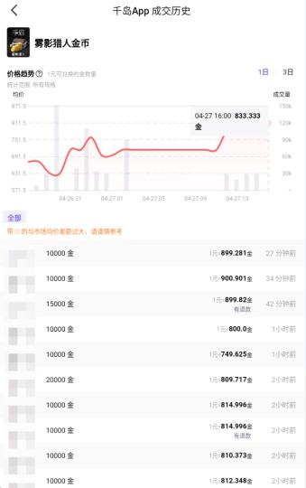 全新高质量魂味摸金动作游戏《雾影猎人》已开测！
4月22日已在steam开放二测预计持续14天以上
自由交易+地牢大逃杀+零氪，不限测试名额即刻开玩！
目前千岛已完成《雾影猎人》岛搭建，成交金价趋势实