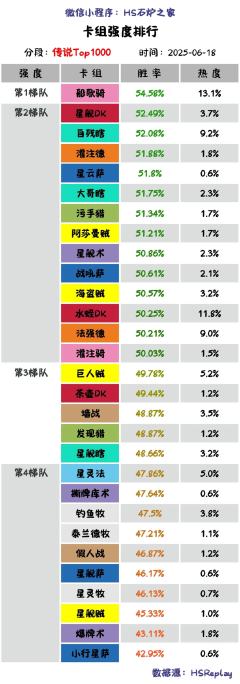 周三了。一周卡组数据，分析补丁以后环境
有一说一，补丁的唯一