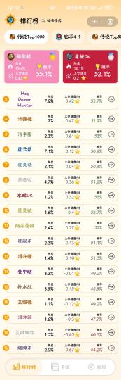 周三了。一周卡组数据，分析补丁以后环境
有一说一，补丁的唯一作用就是把贼削死了
但是盗贼底子好，即使是这样，盗贼玩家依旧在孜孜不倦的产出新卡组：比如阿莎曼贼（带了马林和3个9）和星灵贼

而船歌骑，依