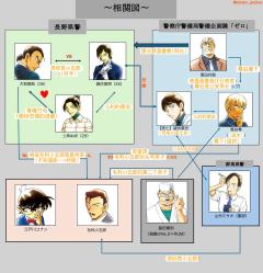 一图理清长野三人组的人物关系
柯南M28独眼的残像就要上映了