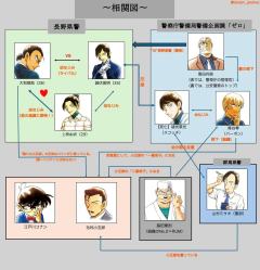 一图理清长野三人组的人物关系
柯南M28独眼的残像就要上映了