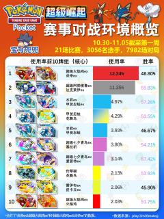 🍀PTCG Pocket B1第一周对战环境概览，截至11