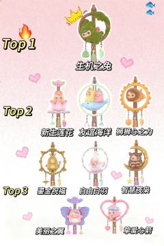 🏆PUCKY毕奇新品盲盒热度榜单出炉啦！
豆子你好争气！这