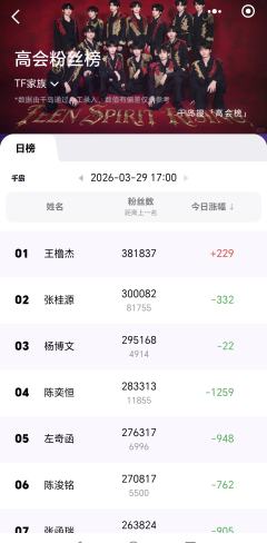 真的很开心我们东东被越来越多人看见，请每一个东毛说一下东东最