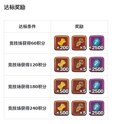 【限时活动】-【月度活动】-【咸神争霸】玩法说明- 通关第400关解锁「竞技场」模块。- 活动期间通过竞技累计积分获得奖励。- 竞技场取胜积2分，失败积1分。- 该活动每月1号重置。